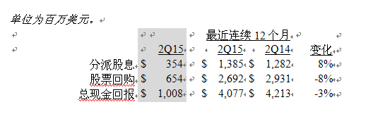 美國德州儀器公司發布2015第二季度財務業績與股東回報