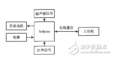 基于Arduino的智能小車避障系統 