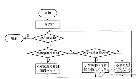 基于Arduino的智能小車避障系統 