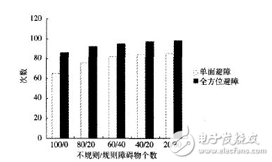 基于Arduino的智能小車避障系統 