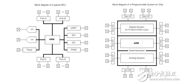 新型可編程SoC：可集成家用電器功能