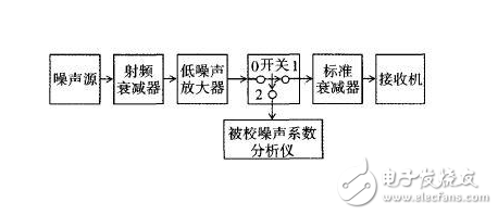 三種典型方法教你測(cè)量噪聲系數(shù)