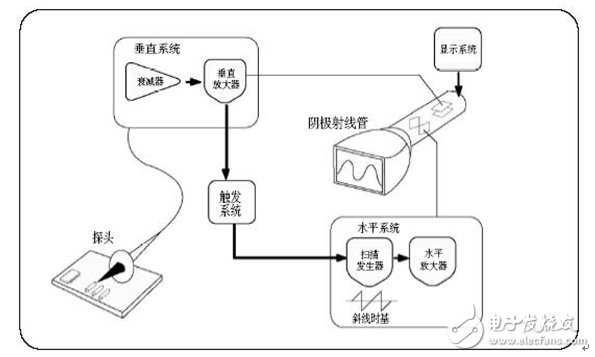 模擬示波器和數(shù)字示波器的區(qū)別