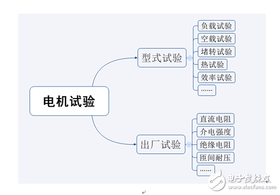 淺談測功機與電機測試系統歷史