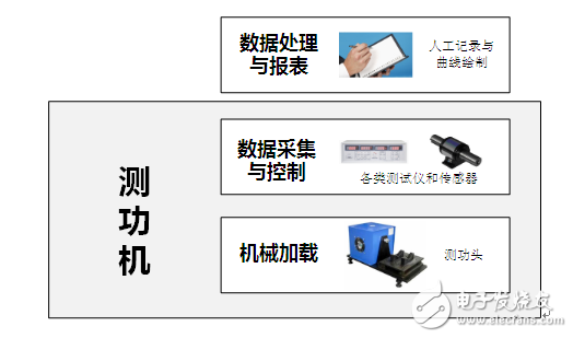 淺談測功機與電機測試系統歷史