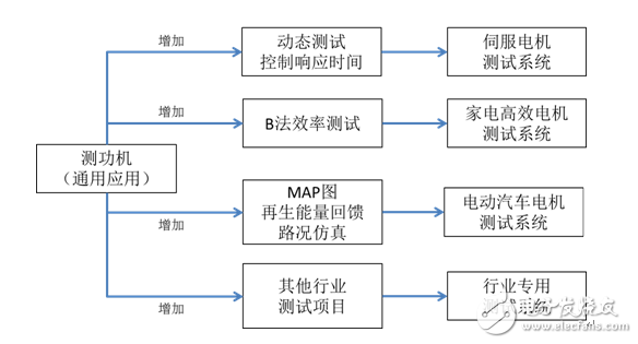 淺談測功機與電機測試系統歷史