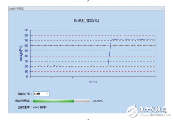 從數據傳輸來看堵車問題