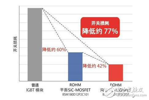 不斷發展的ROHM最新功率元器件