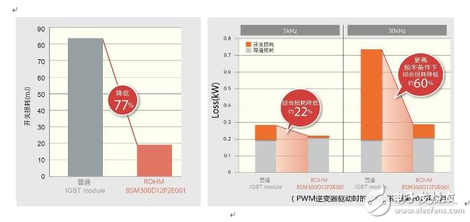 不斷發展的ROHM最新功率元器件