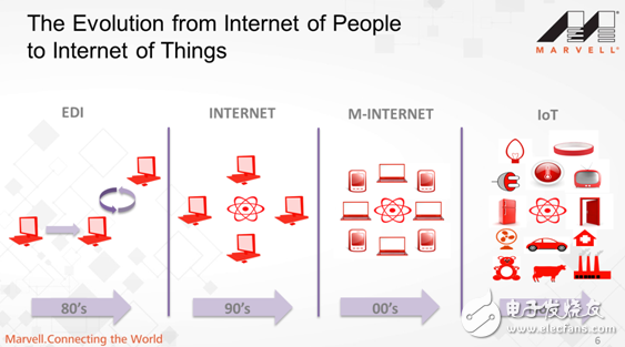 Marvell升級IoT生態系統戰略，瞄準未來人工智能和感知技術