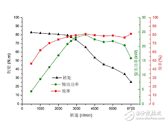 淺談電機(jī)與驅(qū)動(dòng)器的同步測(cè)量