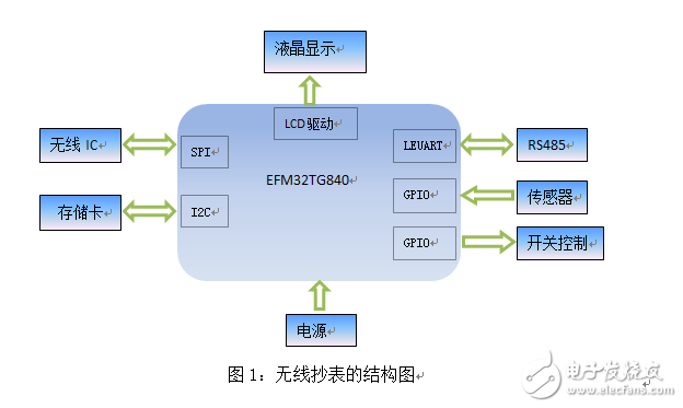 超低功耗、帶LCD驅(qū)動MCU，與無線抄表絕配！