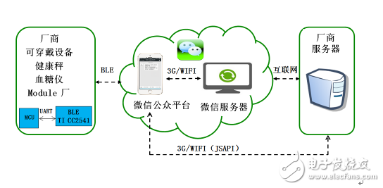 大聯(lián)大世平集團(tuán)推出基于TI CC2541的BLE快速連接微信解決方案