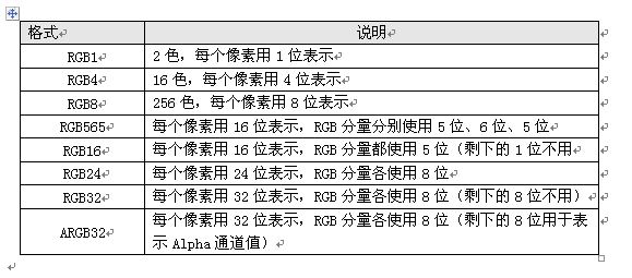 色彩模式RGB&YUV格式分析