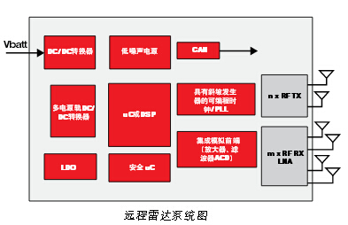 先進駕駛輔助系統方案設計與電路精華集錦