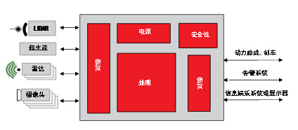 先進駕駛輔助系統方案設計與電路精華集錦