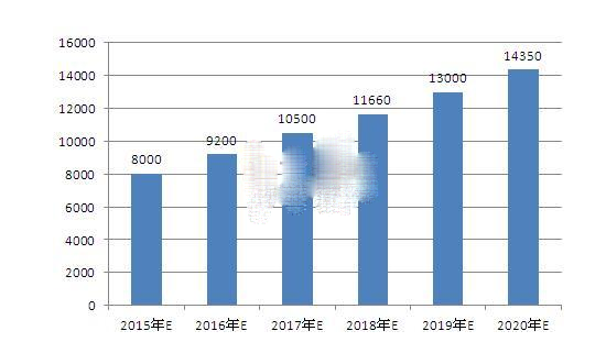 互聯網+浪潮下  汽車后市場電商行業未來前景分析