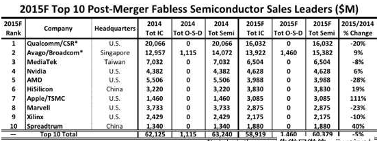 2015全球IC設(shè)計(jì)公司排行 海思第六、展訊前10