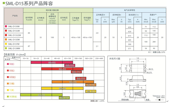 ROHM新推0603尺寸（1608mm）高亮度芯片LED“SML-D15系列”