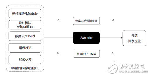 Inwatch：傳統(tǒng)手表需增添智能化羽翼