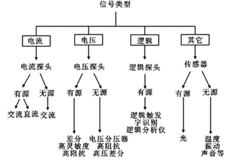 如何實現示波器探頭的最佳匹配？