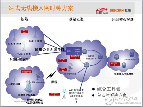 領(lǐng)略無線精彩---世強微波射頻應(yīng)用技術(shù)研討會精華版