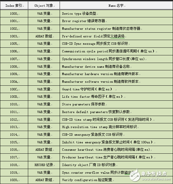 輕松掌握CANOpen最難理解的對象字典