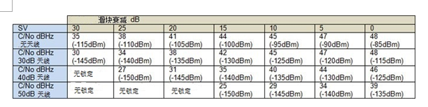 接收器靈敏度測(cè)試