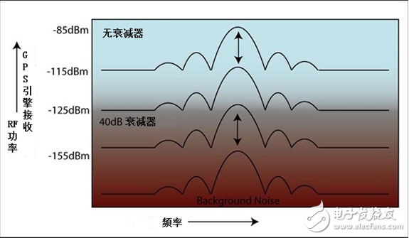 接收器靈敏度測(cè)試