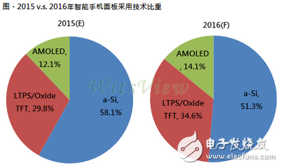 主流a-Si面板逐漸被LTPS、AMOLED取代