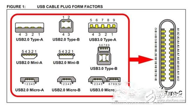 USB Type-C到底強在哪？