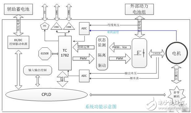 電動汽車的電機驅(qū)動平臺是怎樣的？