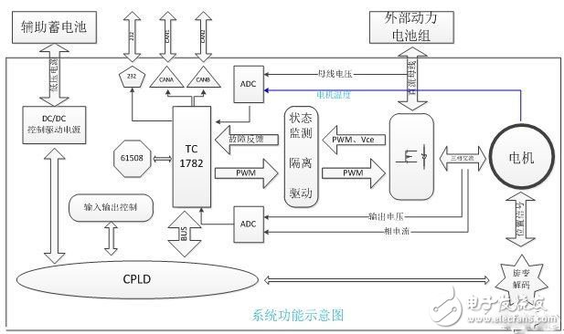 電動汽車的電機驅(qū)動平臺是怎樣的？