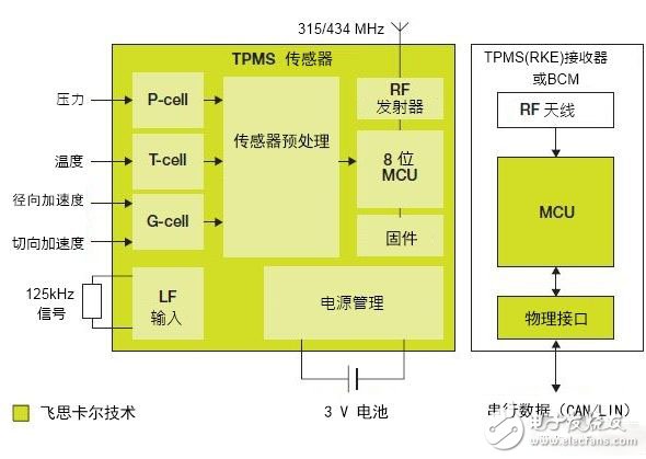 關(guān)于胎壓監(jiān)測系統(tǒng)的一體化解決方案