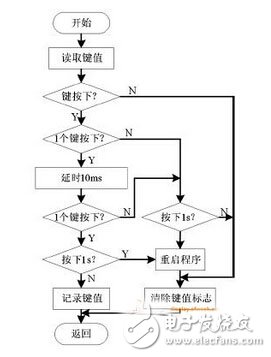 超聲波清洗機顯示觸控系統設計