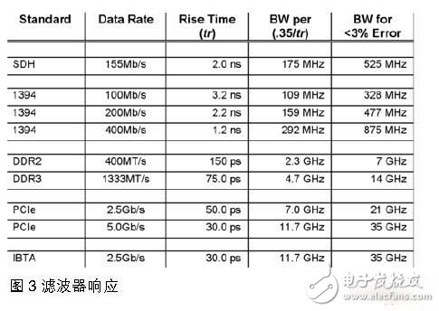 示波器帶寬你真的理解嗎？