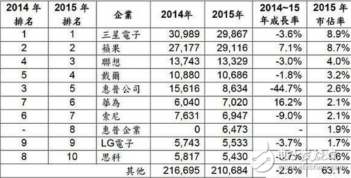 全球最大半導體買家排行：三星APPLE聯想前三