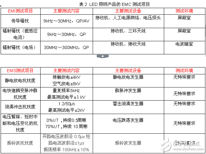 照明產(chǎn)品的電磁兼容（EMC）問(wèn)題及檢測(cè)技術(shù)