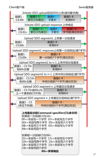 CANOpen協議如何保證通訊不丟幀