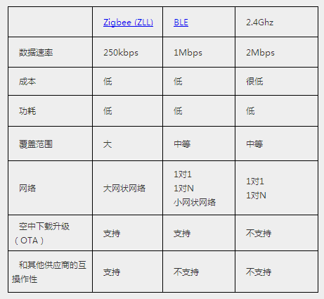 還原無線智能照明解決方案應(yīng)該有的樣子