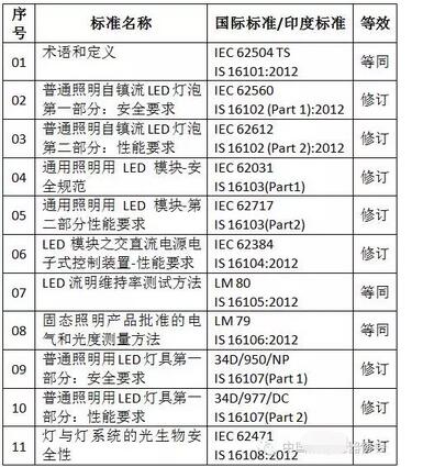 印度LED照明市場和政策分析