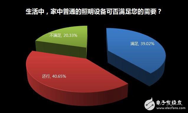 家居照明系統智能化緣何始終叫好不叫座？