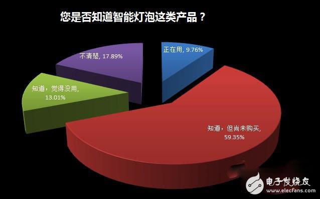 家居照明系統智能化緣何始終叫好不叫座？