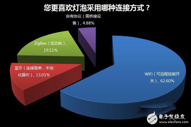 家居照明系統智能化緣何始終叫好不叫座？