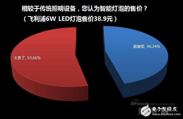 家居照明系統(tǒng)智能化緣何始終叫好不叫座？