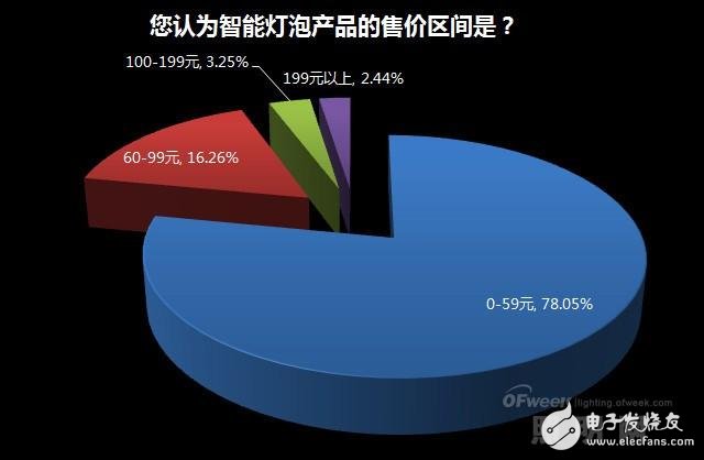 家居照明系統(tǒng)智能化緣何始終叫好不叫座？