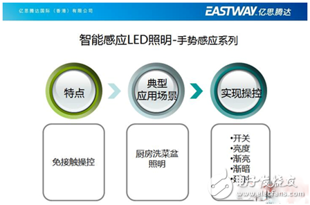 億思騰達王董事長的智能LED照明創新之路