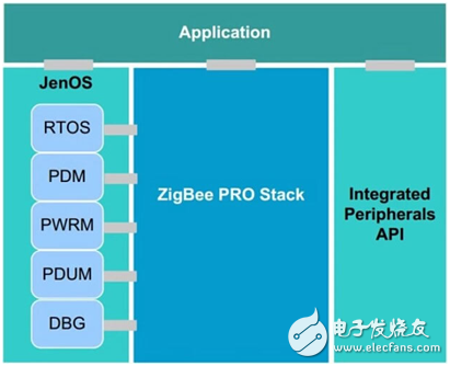 NXP的ZigBee智能照明方案是如何構(gòu)成的？