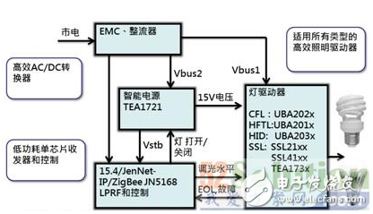 NXP的ZigBee智能照明方案是如何構(gòu)成的？