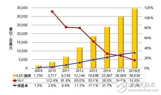 全球LED照明市場規模2016年將增至346.4億美元